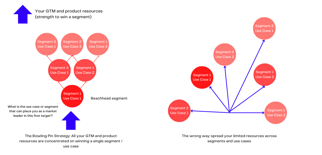 The Bowling Pin strategy