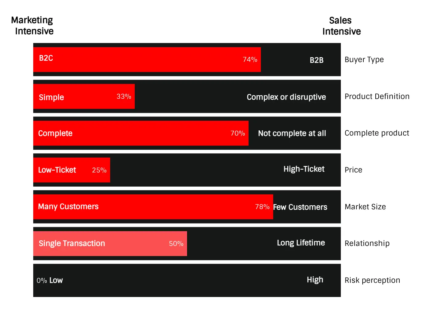 Marketing Intensive vs Sales Intensive Distribution Model
