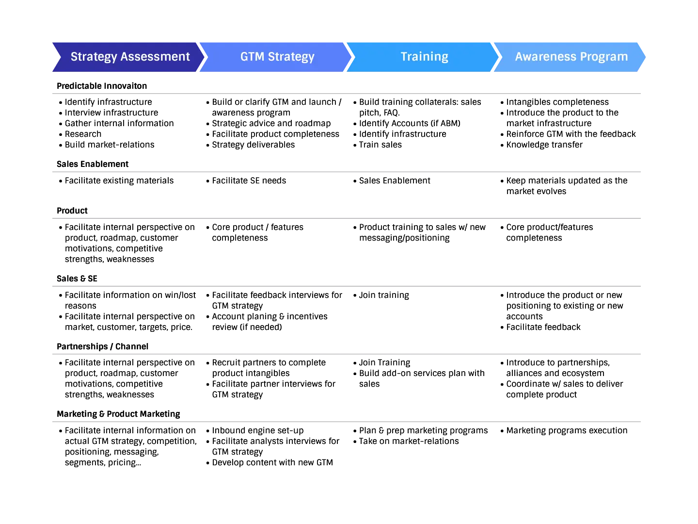 Go-to-Market Strategy Framework