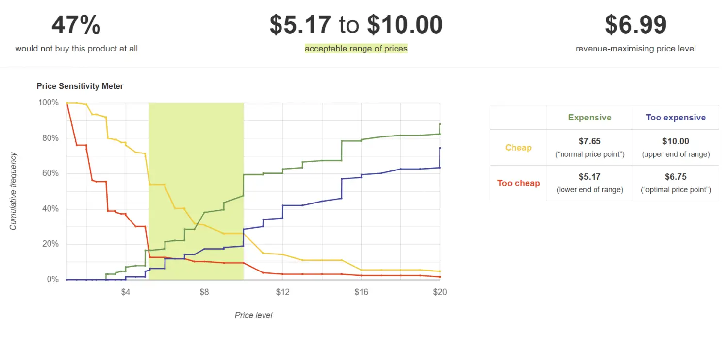 Van Westendorp Price Sensitivity Meter