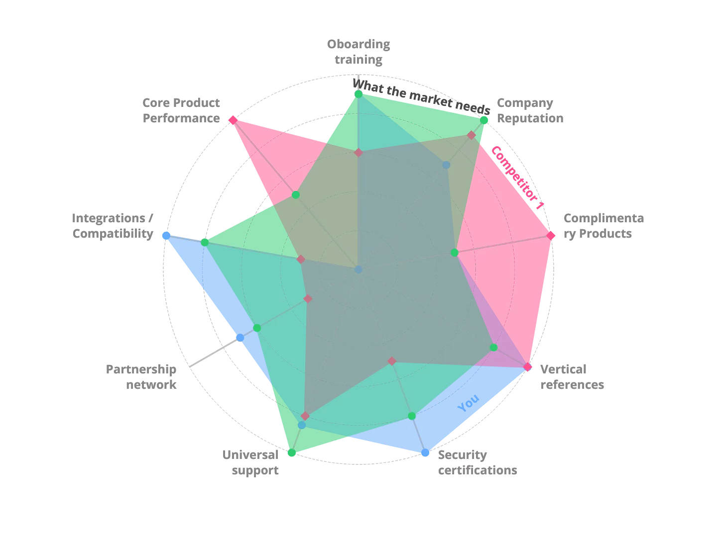 Competitor analysis radar chart