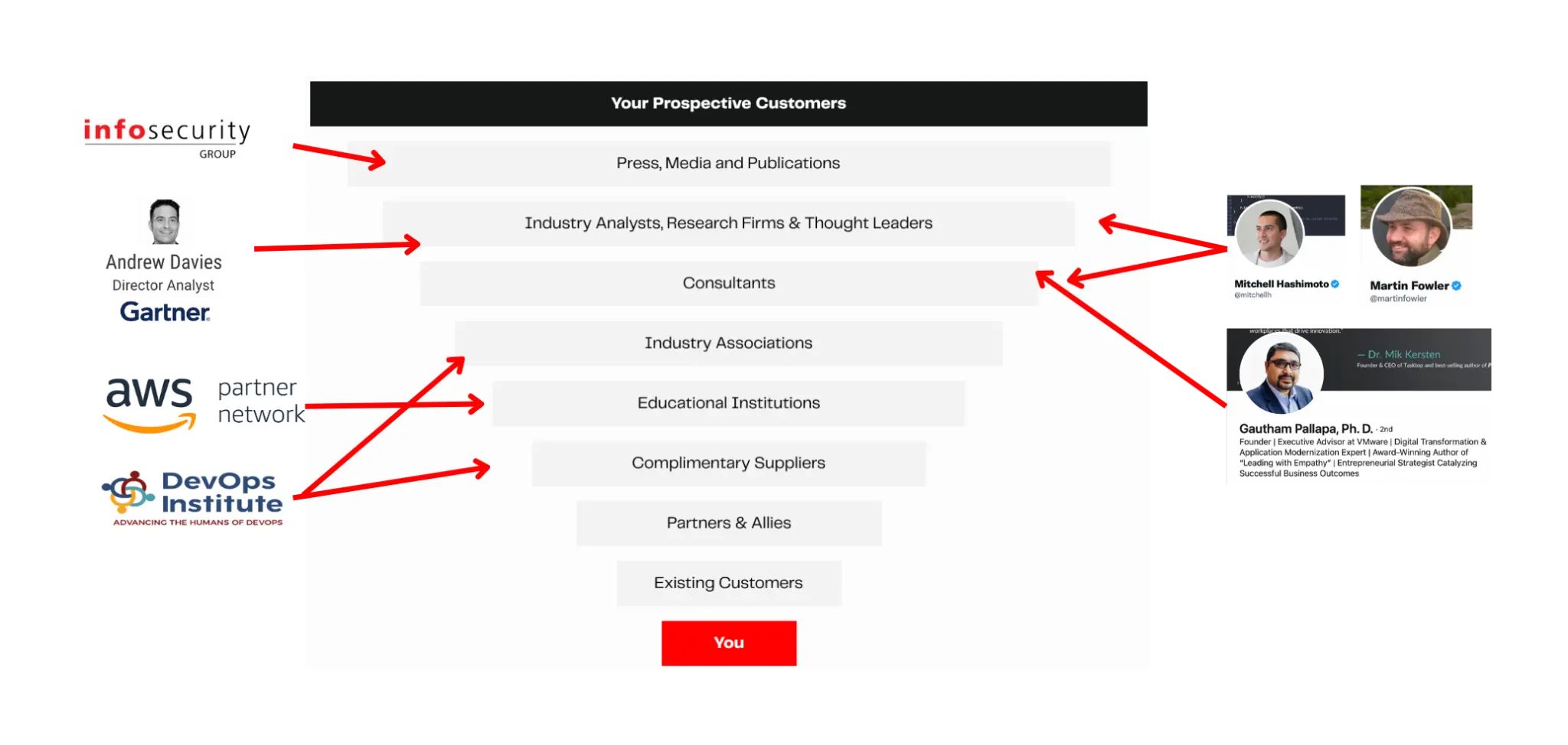 Market Infrastructure and Ecosystem Framework